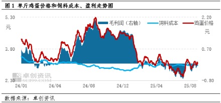 优配好油 预计9月鸡蛋均价或有小幅反弹 但仍将低于去年同期水平