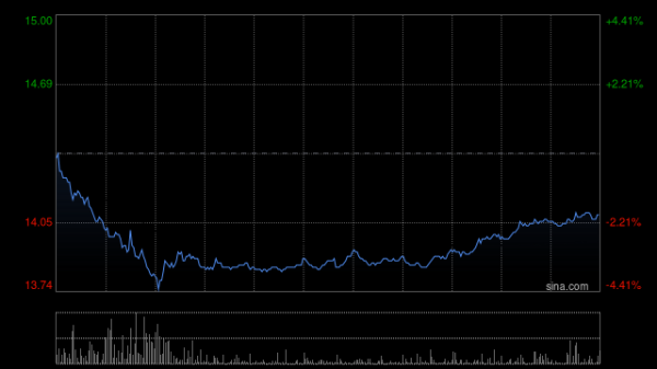 京海策略 海吉亚医疗盘中涨超9% 获创始人朱义文增持166.48万股