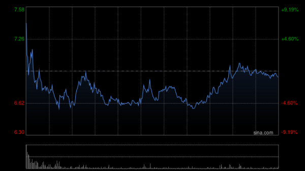 创元网配资 鸿腾精密现涨超11% 公司AI多产品布局加速盈利持续增长可期