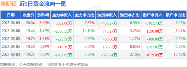 合优投资 股票行情快报：埃斯顿（002747）6月9日主力资金净买入3839.00万元